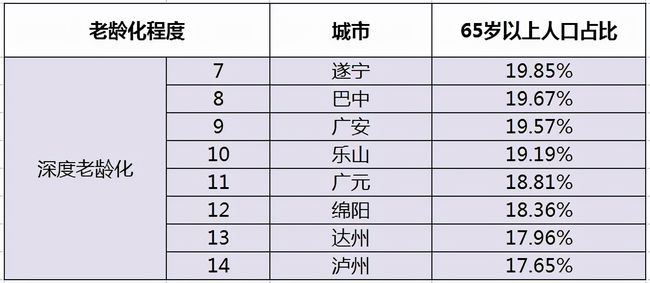 超老龄化城市全国11个，四川占6个，资阳、自贡、南充、德阳上榜-3.jpg