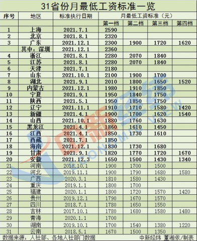 20省份上调2021年最低工资标准！你涨了多少？-2.jpg