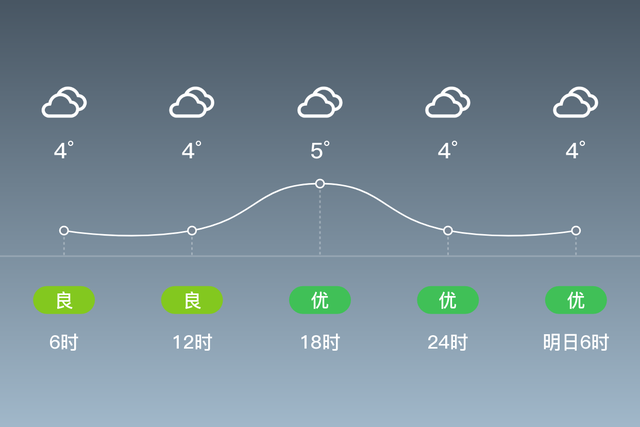 「自贡富顺」12/27，阴，3~5℃，无持续风向<3级，空气质量优-2.jpg