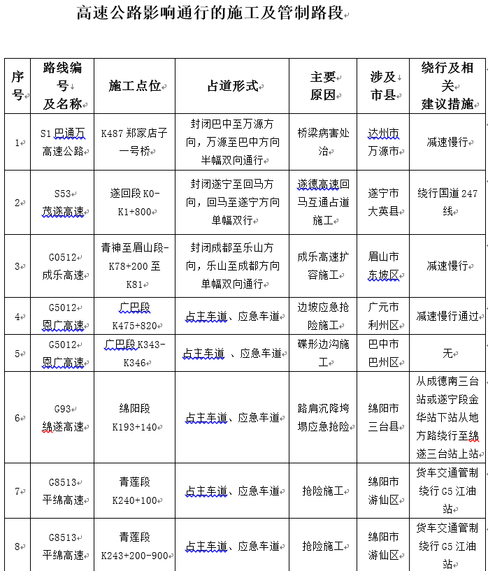 元旦高速公路主要拥堵易发路段看过来 四川交警发布元旦假期“两公布一提示”-2.png
