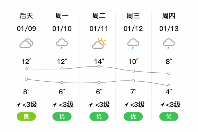 「自贡」明日（1/8），阴，7~11℃，无持续风向<3级，空气质量良-2.jpg