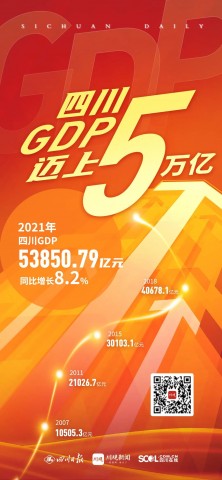 53850.79亿元！四川GDP首次突破5万亿！-1.jpg