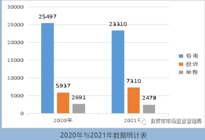 接收来电3万余件 2021年自贡市12315投诉举报分析报告出炉-2.png
