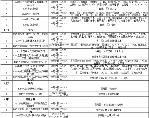 国网自贡供电公司2022年03月份配网设备检修停电计划-3.jpg