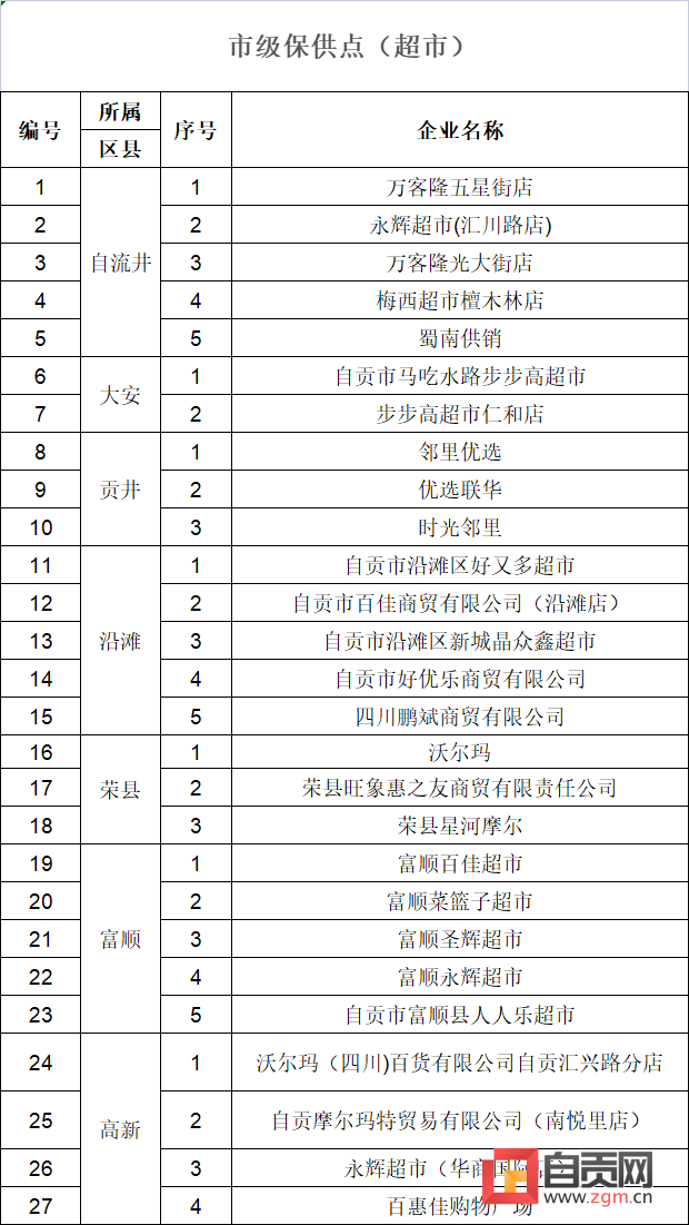 自贡市级应急保供点调整为27家超市-2.png