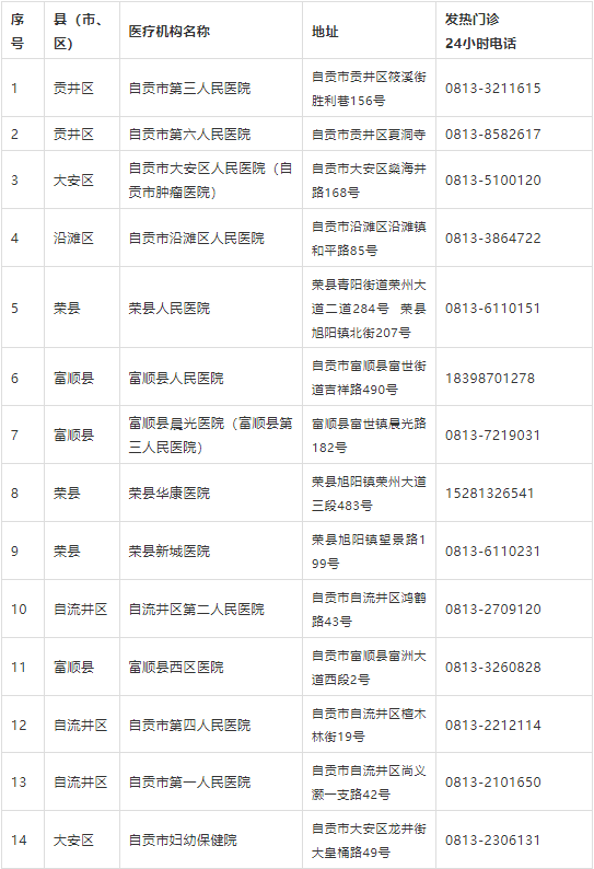 最新！自贡市发热门诊及便民核酸采样点名单！-1.png