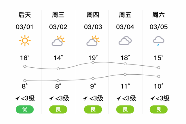 「自贡富顺」明日（2/28），阴，9~16℃，无持续风向<3级，空气质量良-2.jpg