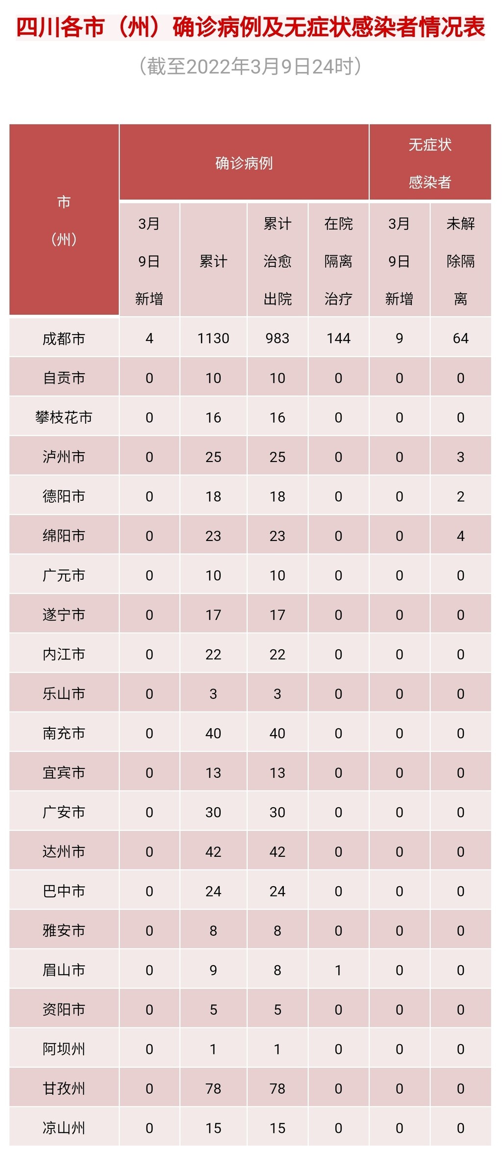 四川省新型冠状病毒肺炎疫情最新情况（3月10日发布）-1.jpg