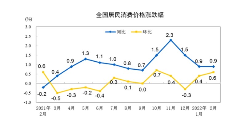 2月CPI同比上涨0.9%，未来物价走势如何？-1.jpg