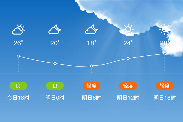 「自贡自流井」明日（3/13），多云，18~29℃，无持续风向<3级，空气质量轻度污染-1.jpg