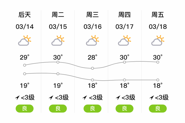 「自贡自流井」明日（3/13），多云，18~29℃，无持续风向<3级，空气质量轻度污染-2.jpg