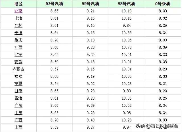 油价调整消息：今天3月23日，全国调整后92、95、98号汽油价格-4.jpg