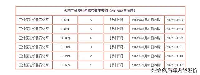 油价新消息：油价“连涨”2天！3月26日调整后汽、柴油最新零售价-2.jpg