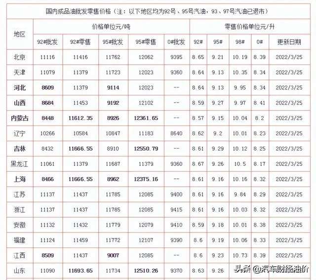 油价新消息：油价“连涨”2天！3月26日调整后汽、柴油最新零售价-5.jpg