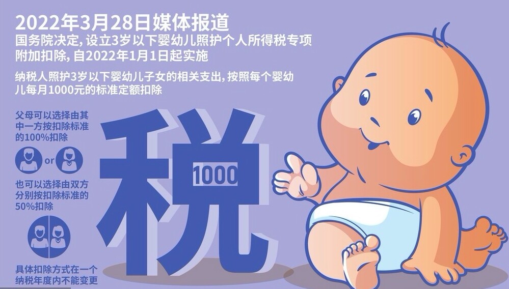 照护婴幼儿减个税，3月29日起可填报！热点问题解答来了-1.jpg