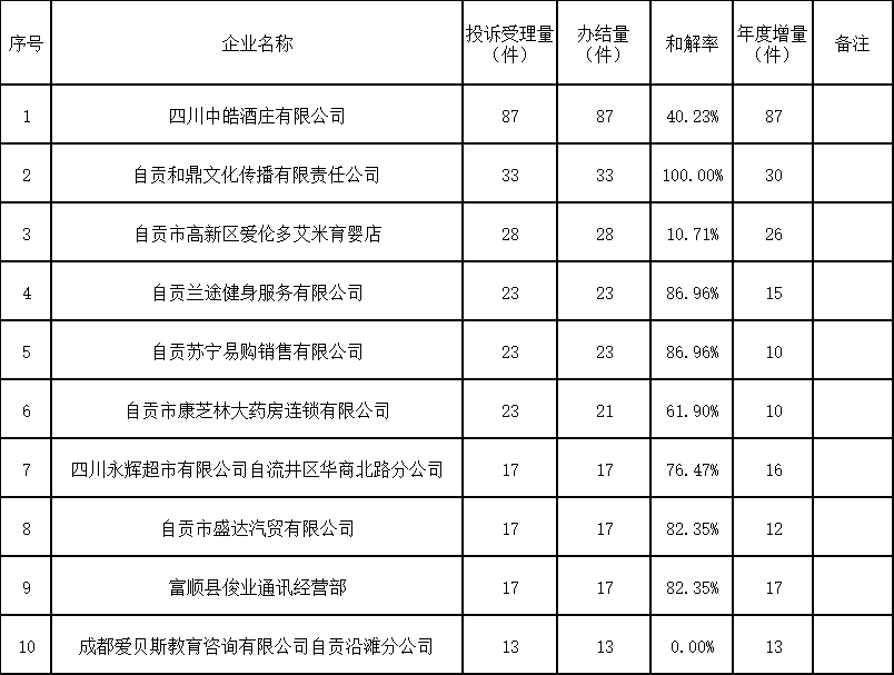 看看有没有你投诉过的？自贡公布2021年度第二批消费投诉信息-1.png