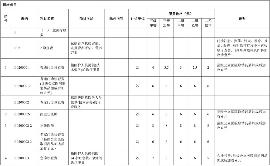 事关市民就医！自贡调整部分医疗服务价格-2.jpg