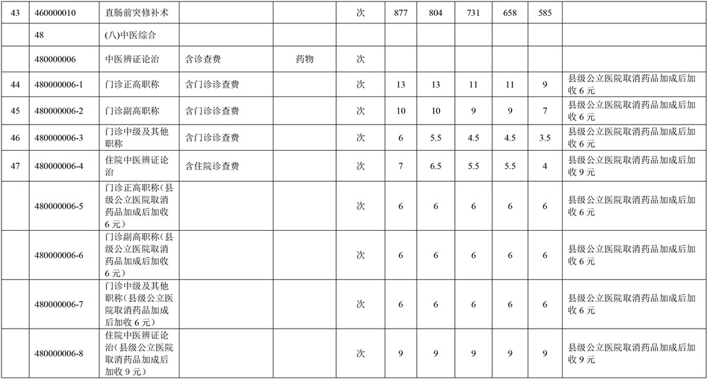 事关市民就医！自贡调整部分医疗服务价格-8.jpg
