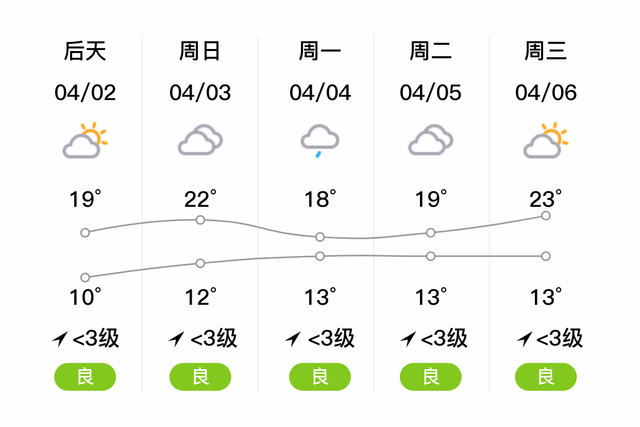 「自贡自流井」明日（4/1），小雨，10~12℃，无持续风向<3级，空气质量优-2.jpg