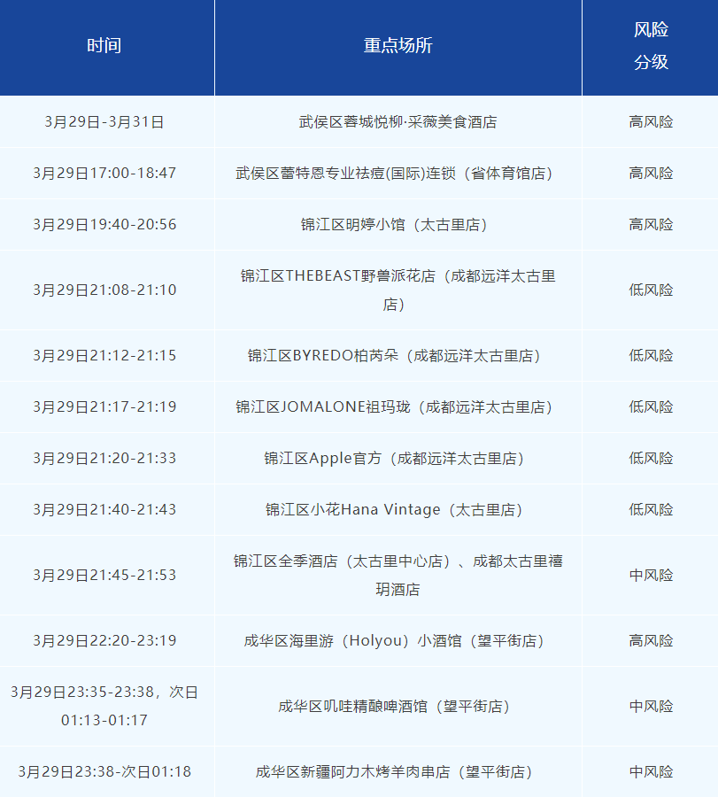 成都昨日新增本土确诊1例 活动轨迹公布-1.png