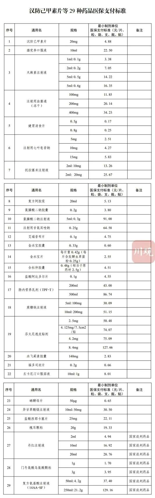 四川省医保局：今天起在定点药店购买健胃消食片等29种药，可由医保基金报销-1.jpg