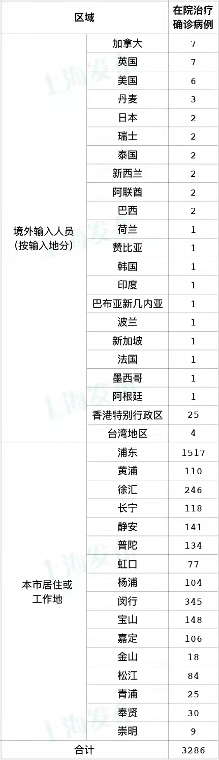 4月6日（0-24时）上海新增322例本土新冠肺炎确诊病例-1.png