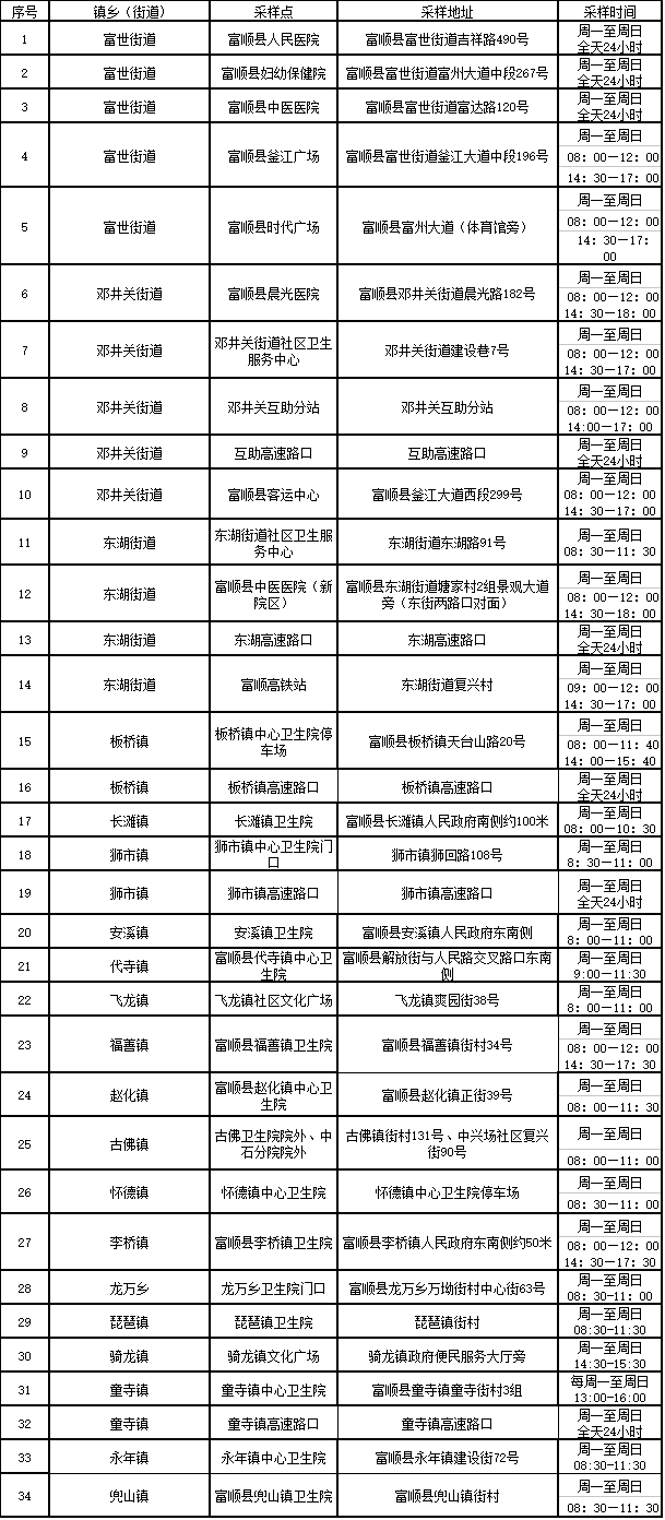 富顺最新34家核酸采样点名单来了！-2.jpg