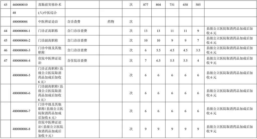 事关富顺人就医！这些医疗服务价格有调整！-8.jpg