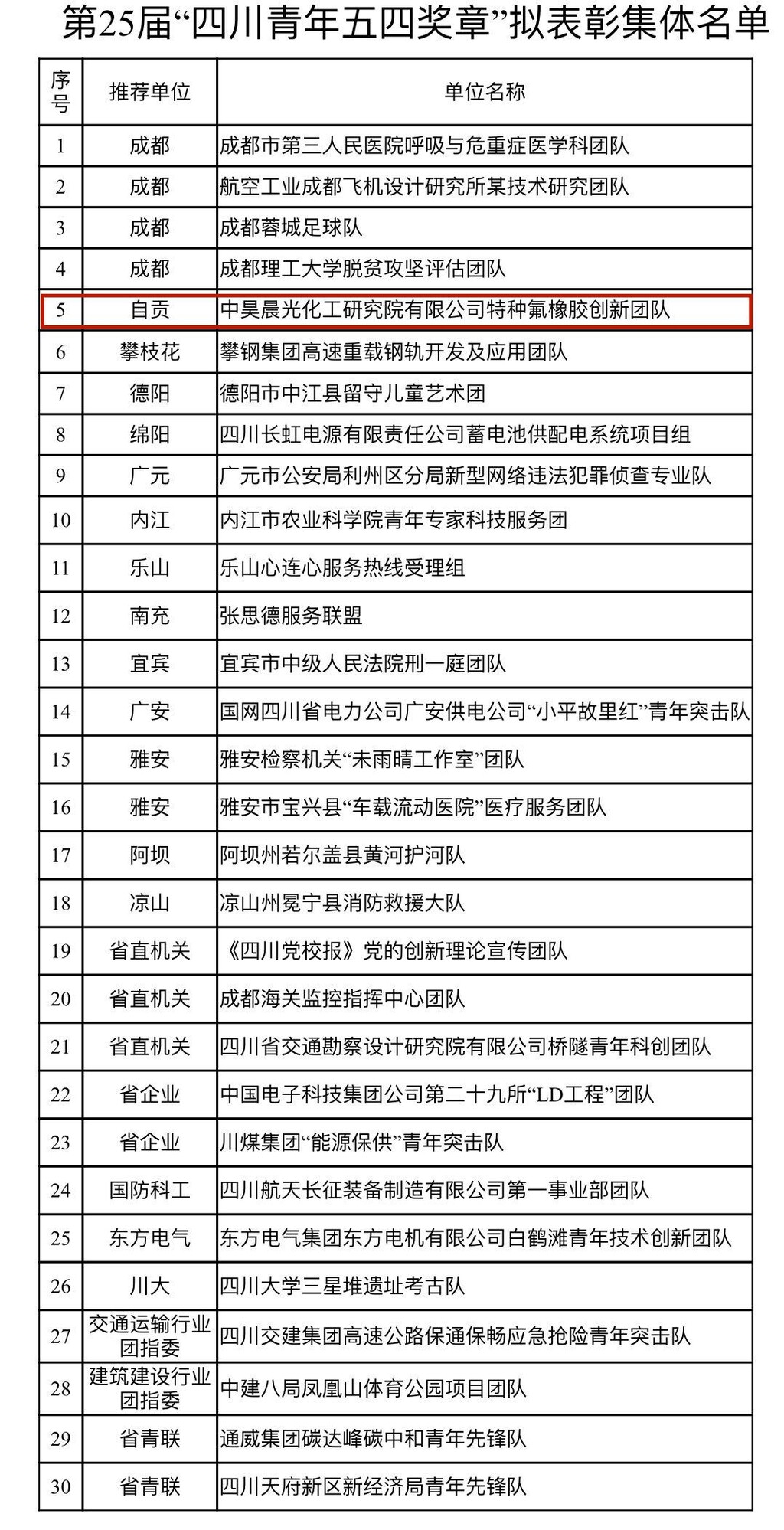 第25届“四川青年五四奖章”拟表彰对象今起公示 自贡1集体上榜-2.jpg
