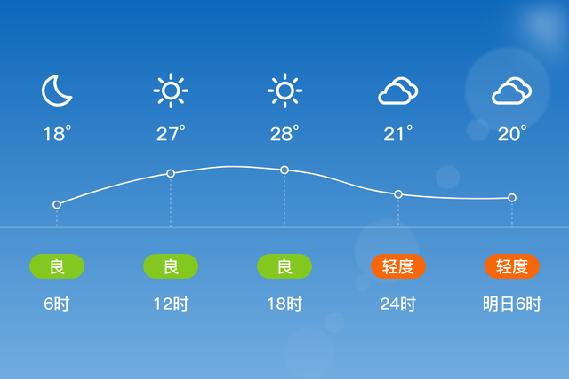 「自贡」4/10，晴，17~30℃，无持续风向<3级，空气质量轻度污染-2.jpg