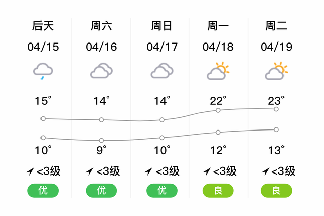 「荣县天气预报」明日（4/14），小雨，14~22℃，无持续风向<3级，空气质量优-2.jpg