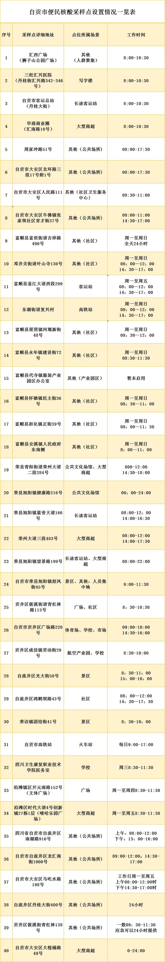 更新了！自贡便民核酸检测采样点名单-1.jpg