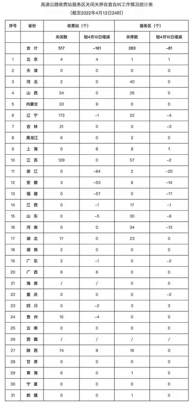 受疫情影响，各省区市高速公路共关闭收费站517个-1.jpg