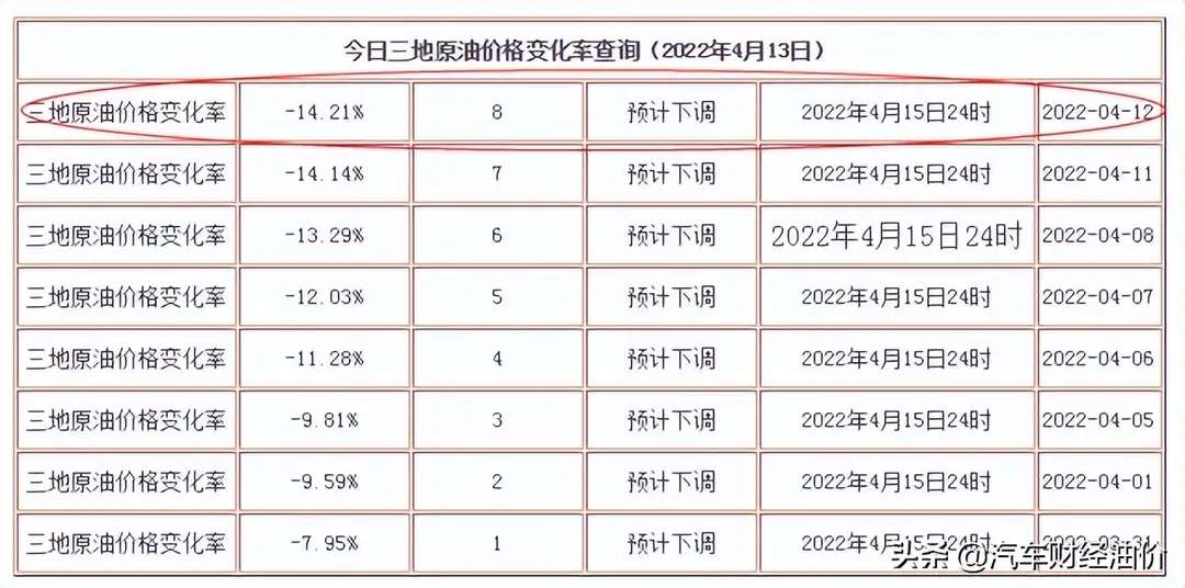 油价调整消息：4月14日，油价继续下调！汽、柴油最新零售价-2.jpg