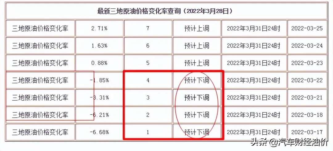 油价调整消息：4月14日，油价继续下调！汽、柴油最新零售价-3.jpg