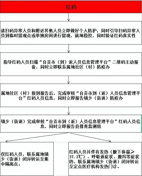 富顺人健康码异常、行程码带星怎么办？-1.jpg