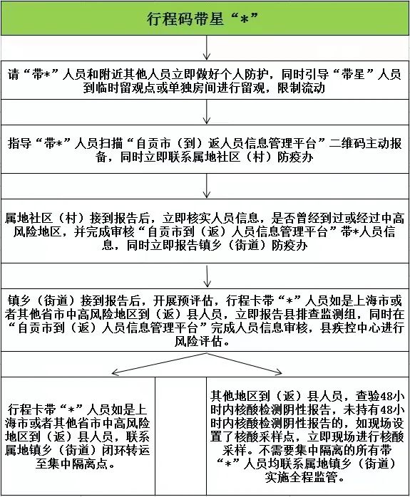 富顺人健康码异常、行程码带星怎么办？-4.jpg