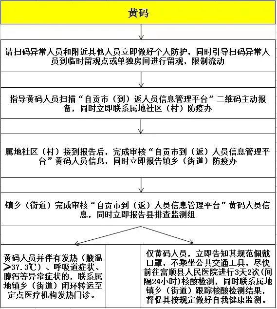 富顺人健康码异常、行程码带星怎么办？-2.jpg