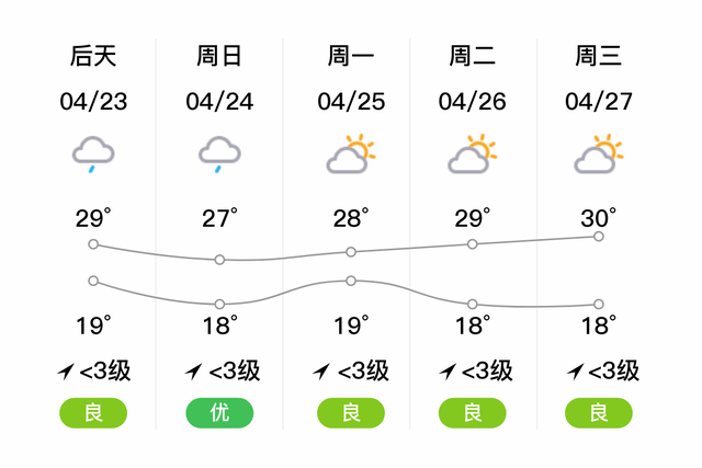 「自贡富顺」明日（4/22），晴，17~29℃，无持续风向<3级，空气质量良-2.jpg