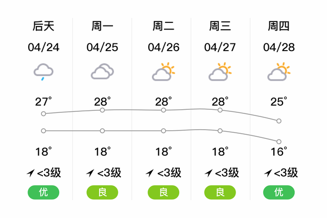「自贡」明日（4/23），多云，19~28℃，无持续风向<3级，空气质量良-2.jpg