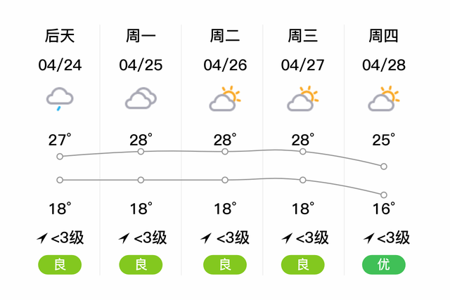 「自贡自流井」明日（4/23），多云，19~28℃，无持续风向<3级，空气质量良-2.jpg