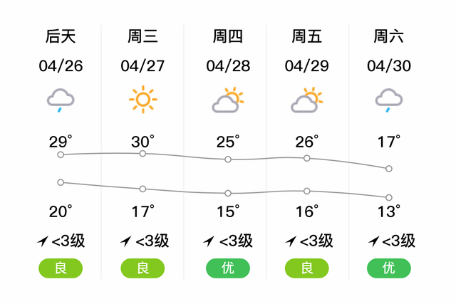 「自贡富顺」今日（4/25），多云，17~26℃，无持续风向<3级，空气质量优-2.jpg