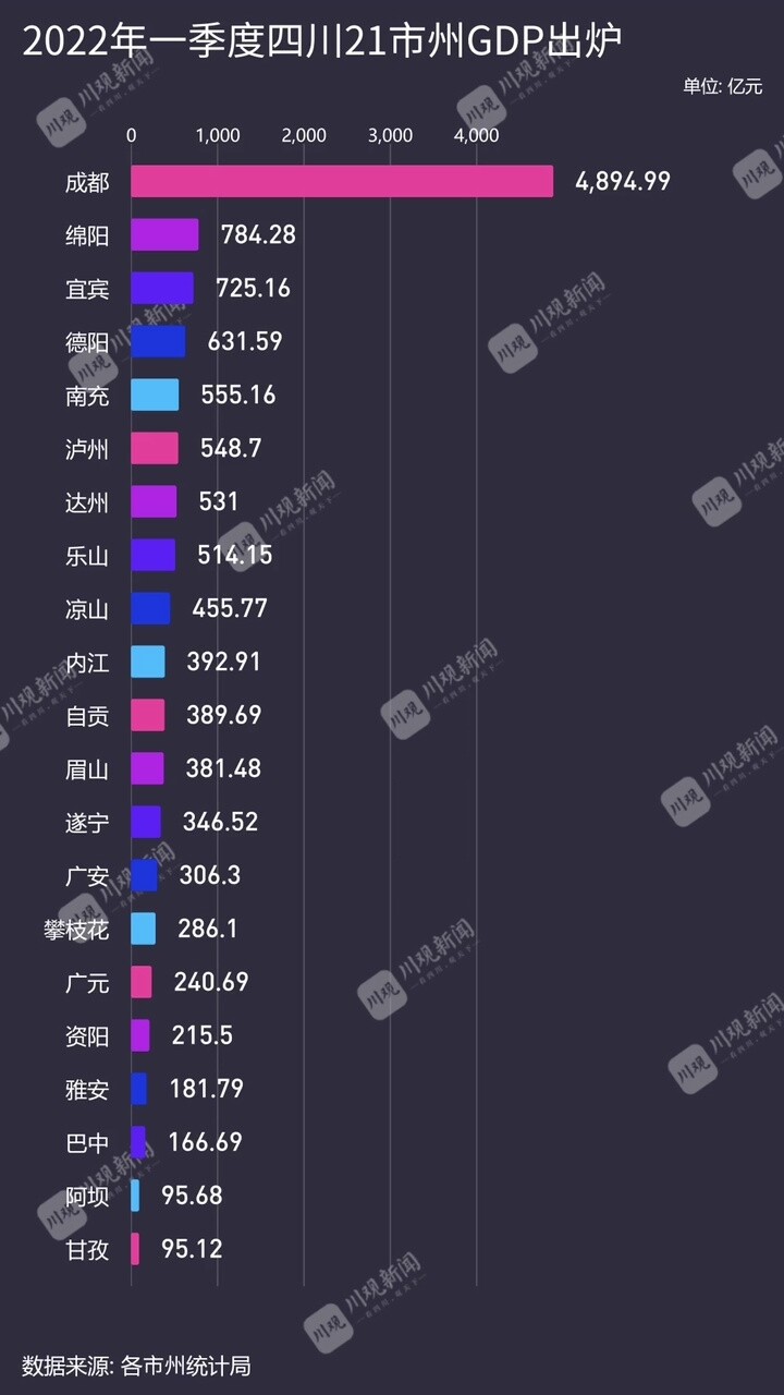 2022年一季度四川21市州GDP出炉-1.jpg