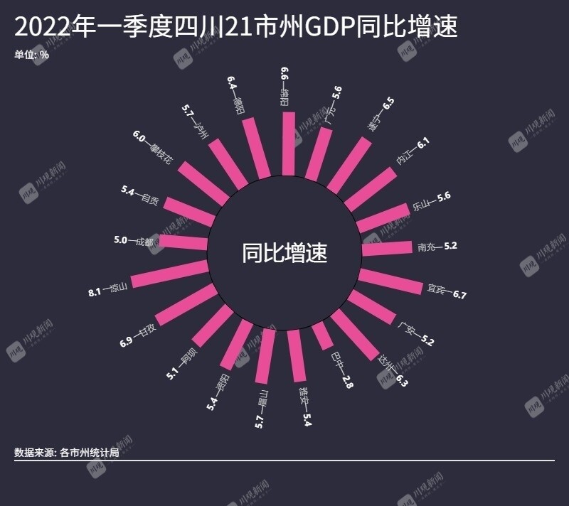 2022年一季度四川21市州GDP出炉-2.jpg