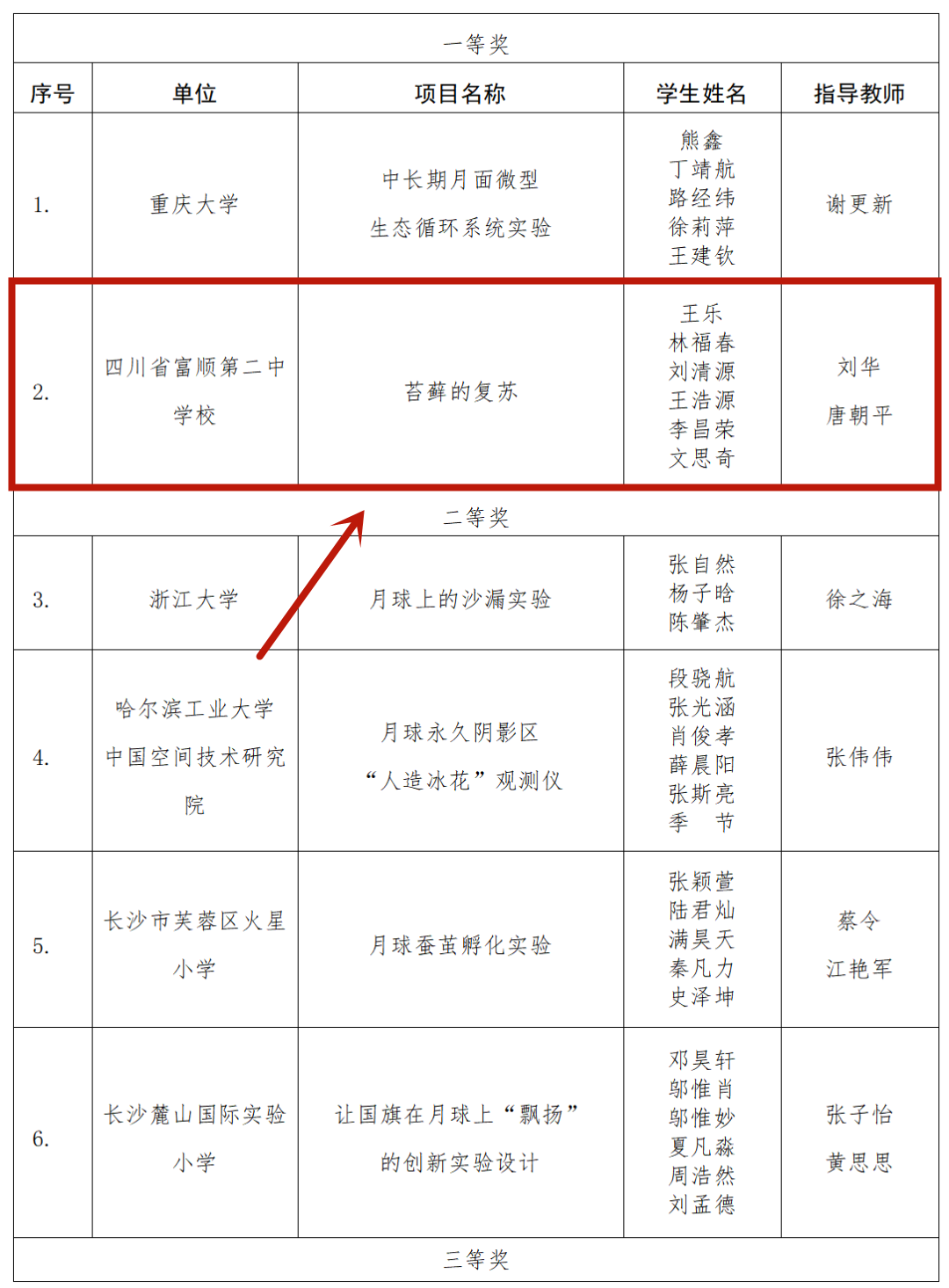 榜上有名！富顺2个项目上榜国家航天局公布获奖名单！-5.jpg