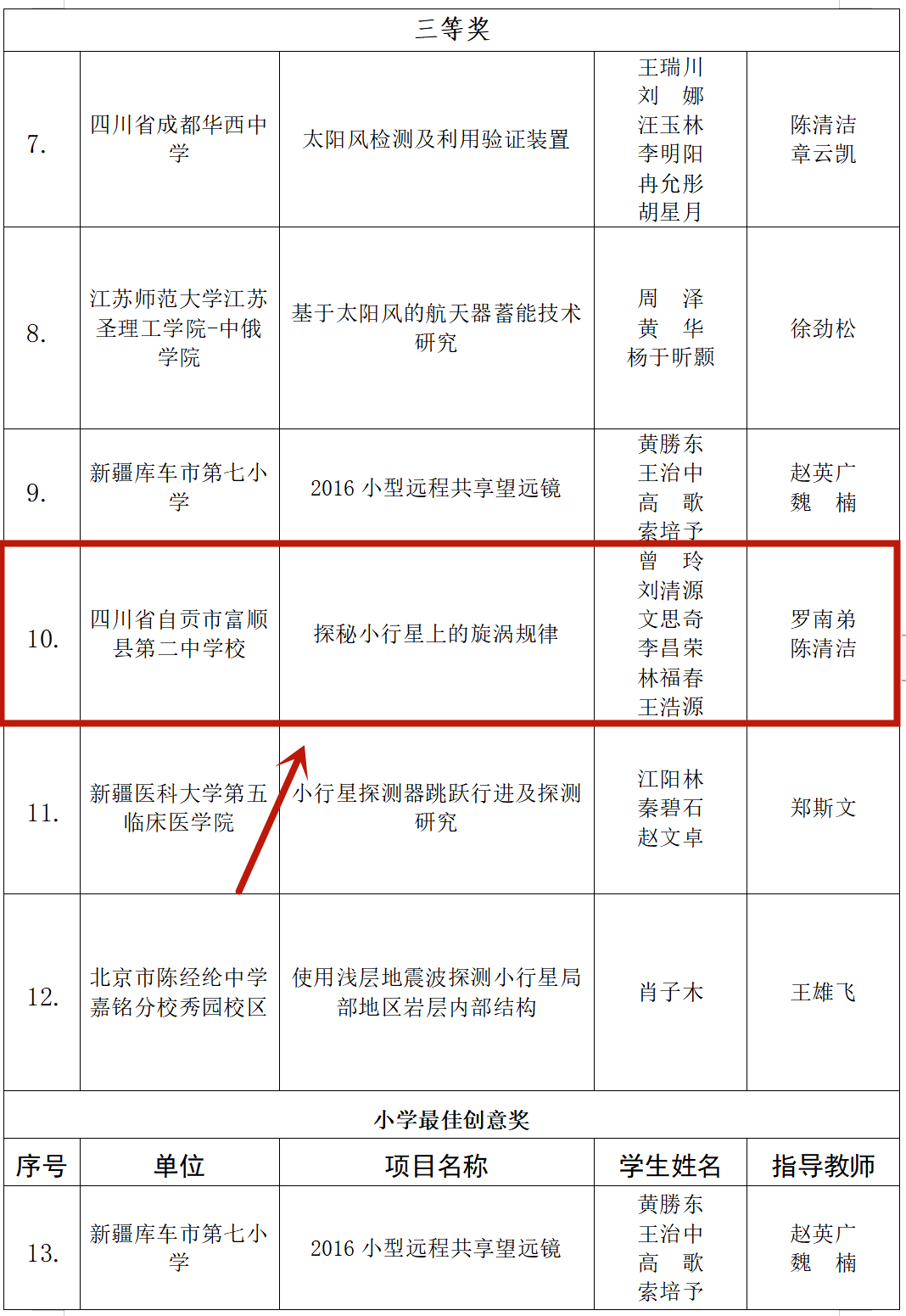 榜上有名！富顺2个项目上榜国家航天局公布获奖名单！-9.jpg