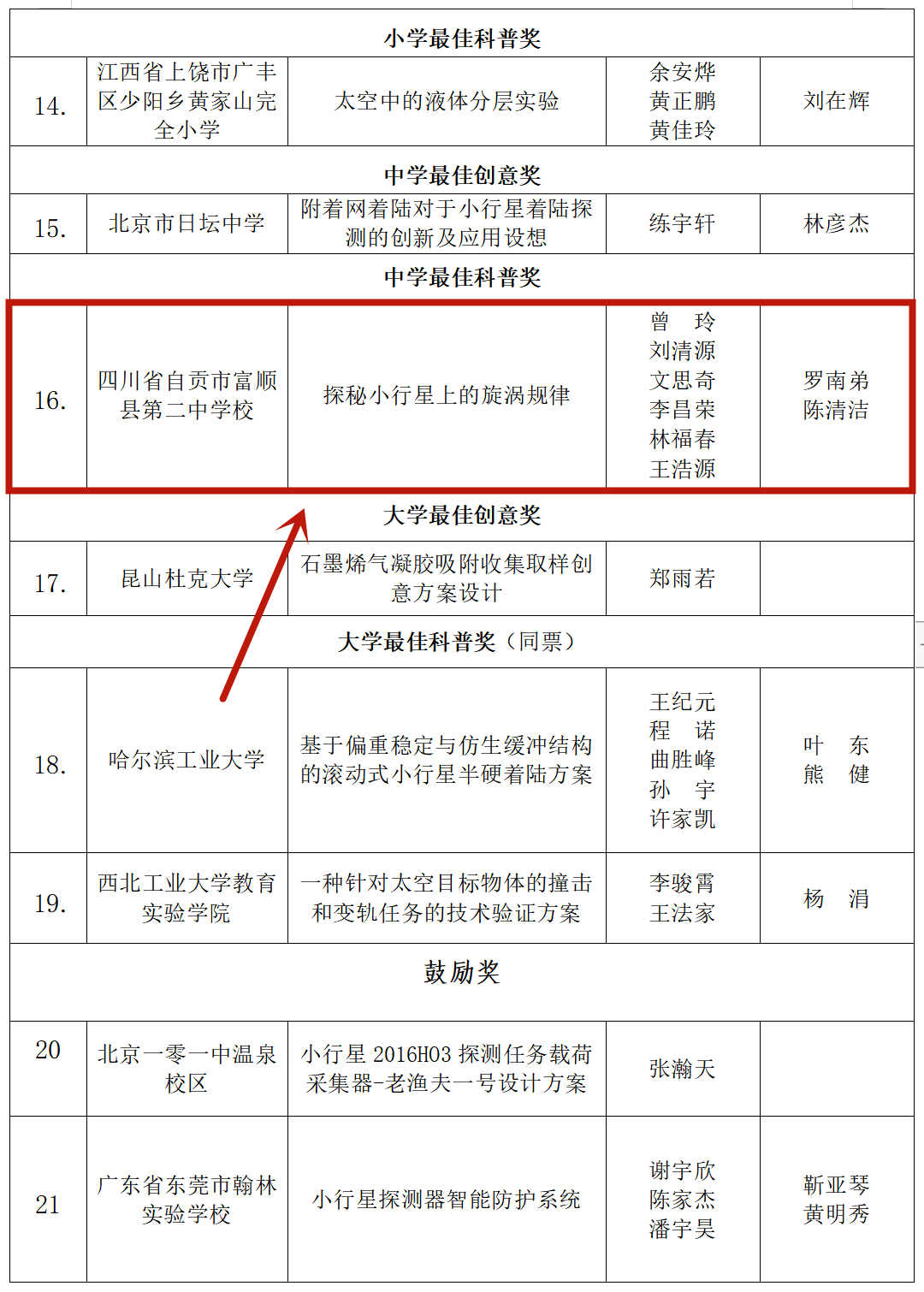榜上有名！富顺2个项目上榜国家航天局公布获奖名单！-10.jpg