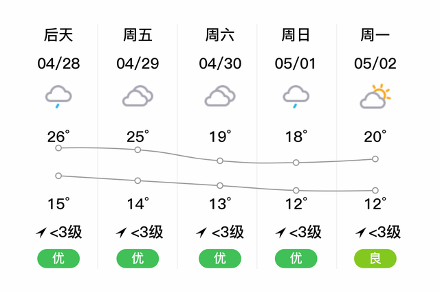 「自贡」明日（4/27），多云，16~28℃，无持续风向<3级，空气质量良-2.jpg