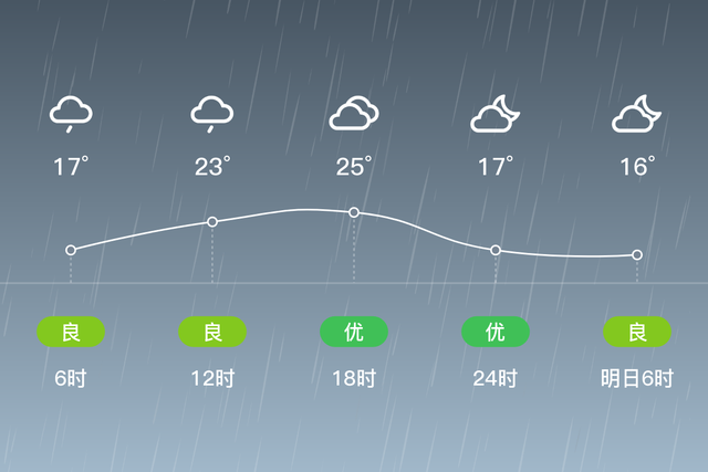 「自贡贡井」4/28，小雨，15~27℃，无持续风向<3级，空气质量优-2.jpg