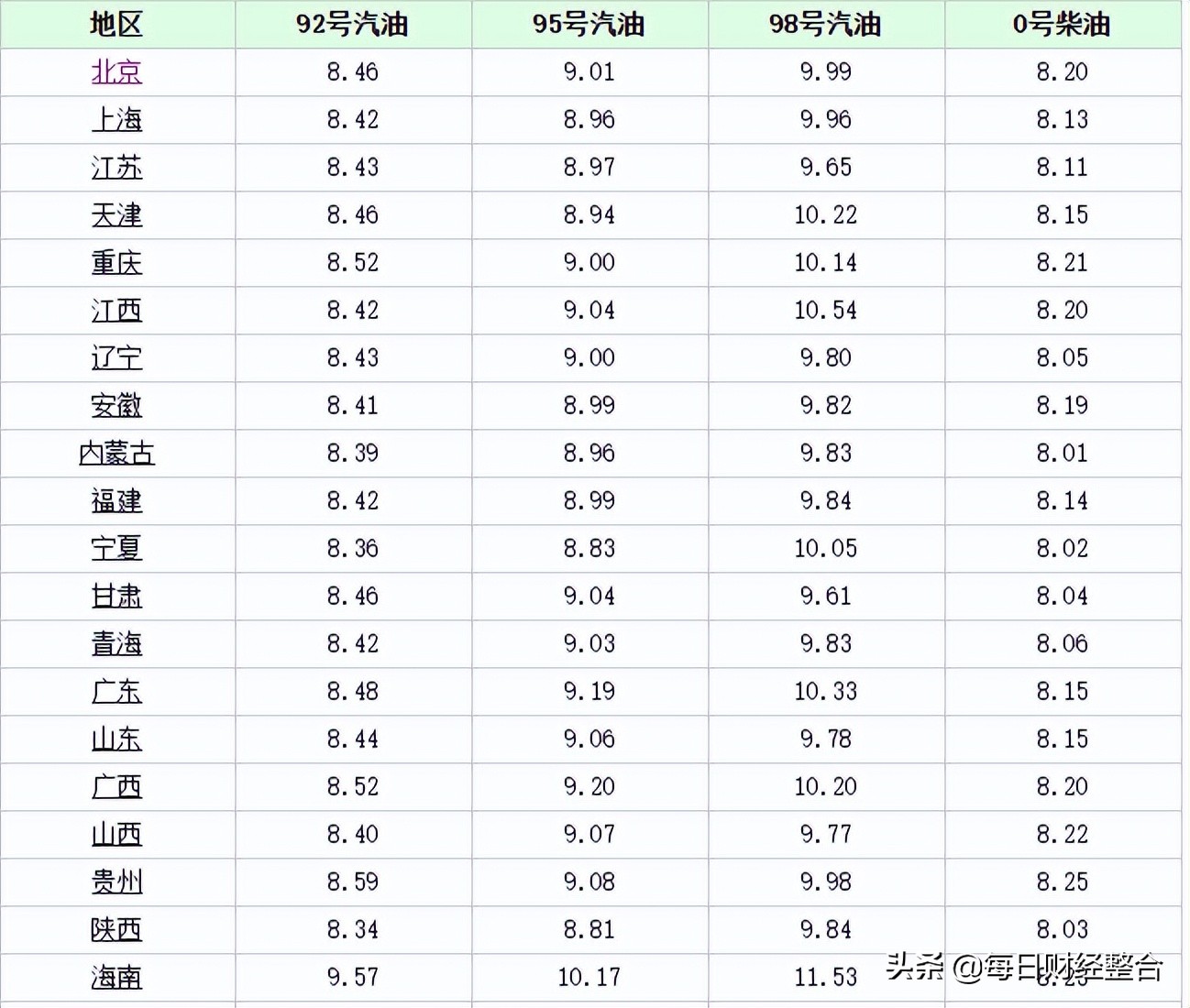 油价调整信息：今天5月3号，国内加油站调整后92、95号汽油价格-4.jpg